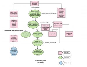 Picture of INFO Proposal Flowchart